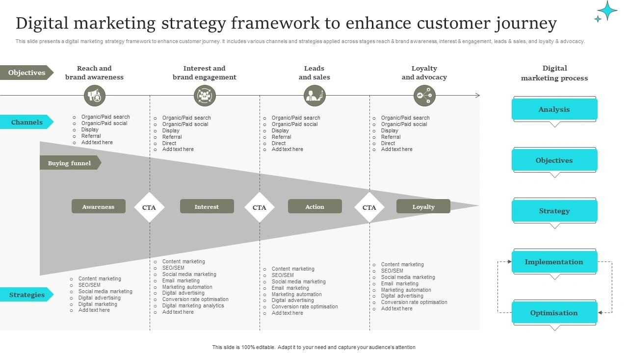 A combination of graphs and charts showing various elements of digital marketing framework.