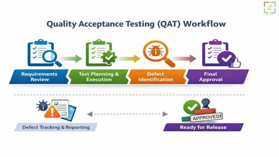 quality-acceptance-testing-workflow-software-consultancy