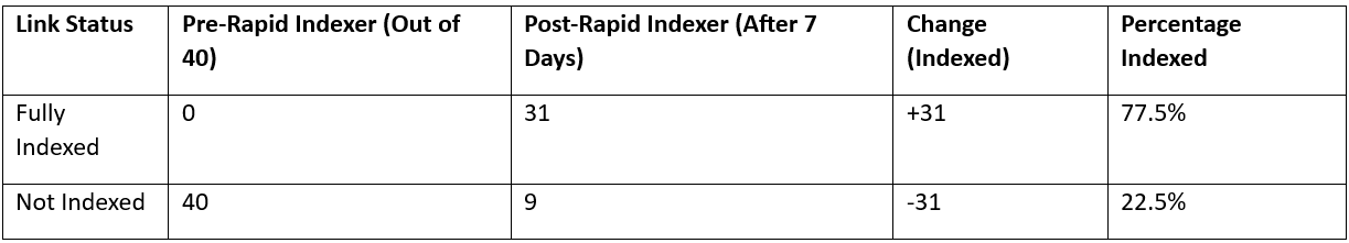 The Verdict: Analyzing the Indexed Backlinks table