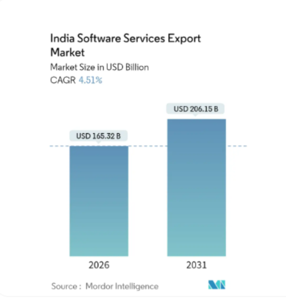 India Software Services Export Market