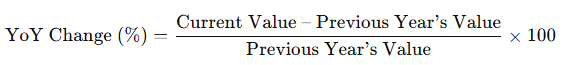 YoY Formula
