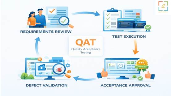 Quality Acceptance Testing (QAT)