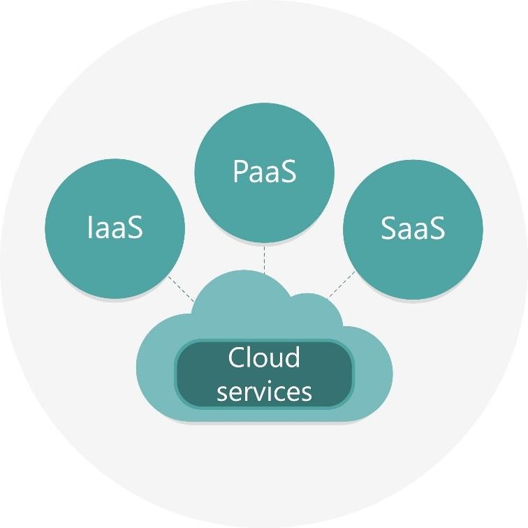 Image of Cloud Computing service models: IaaS, PaaS, SaaS