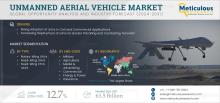 #UAVMarket, #UnmannedAerialVehicles, #DroneIndustry, #MarketAnalysis, #AerialTechnology, #MilitaryDrones, #CommercialDrones, #AgriculturalDrones, #DroneForecast, #AviationTrends