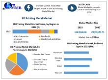 The 3D Printing Metal Market Size is projected to experience significant growth from 2024 to 2030, driven by increasing demand in industries such as aerospace, automotive, and healthcare. Advancements in additive manufacturing technologies and the development of high-performance metal alloys are key factors propelling this expansion.​
