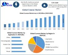 The Cumene Market is expanding due to increasing demand in phenol and acetone production, driven by growth in plastics, automotive, and construction industries.​