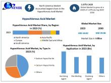 The Hypochlorous Acid Market is projected to grow at a CAGR of 1.07% from 2024 to 2030, driven by increasing applications in water treatment and the textile industry. ​