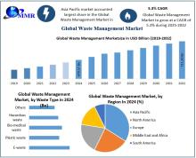 The waste management market encompasses the collection, transportation, processing, and disposal of waste materials from residential, commercial, and industrial sources, aiming to reduce environmental impact and promote sustainability.​