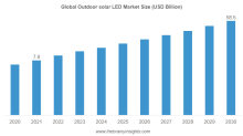 Outdoor Solar LED Market
