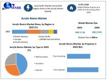 Acrylic Resins Market is driven by demand in paints, coatings, and adhesives, emphasizing durability, weather resistance, and application versatility.