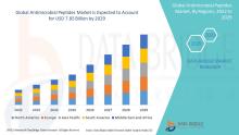 Antimicrobial Peptides Market