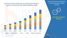 Asia-Pacific Identity Verification and Authentication Market 