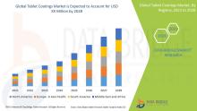 Tablet coatings market