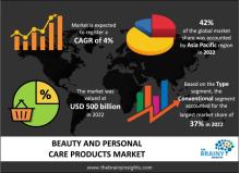 beauty and personal care products market