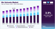 Bio Solvents Market