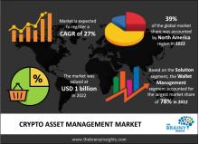 crypto asset management market