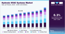 Hydronic HVAC Systems Market