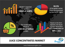  juice concentrates market