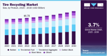 Tire Recycling Market