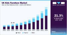 UK Kids Furniture, UK Kids Furniture Market, UK Kids Furniture Market Size, UK Kids Furniture Market Share, UK Kids Furniture Market Growth, UK Kids Furniture Market Trends, UK Kids Furniture Market Analysis, UK Kids Furniture Market Forecasts