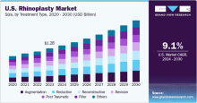 U.S. Rhinoplasty Market