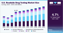 U.S. Roadside Drug Testing, U.S. Roadside Drug Testing Market, U.S. Roadside Drug Testing Market Size, U.S. Roadside Drug Testing Market Share, U.S. Roadside Drug Testing Market Growth, U.S. Roadside Drug Testing Market Trends, U.S. Roadside Drug Testing Market Analysis, U.S. Roadside Drug Testing Market Forecasts