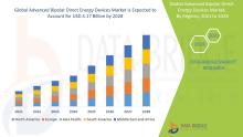 Advanced Bipolar Direct Energy Devices Market