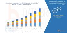 Cognitive Assessment and Training market