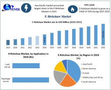 The E-Rickshaw Market size was valued at USD 7.81 Billion in 2024 and the total E-Rickshaw revenue is expected to grow at a CAGR of 33% from 2025 to 2032, reaching nearly USD 76.54 Billion.