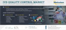 #IVD, #QualityControl, #DiagnosticMarket, #HealthcareTechnology, #InVitroDiagnostics, #LaboratoryAutomation, #MedicalDevices, #HealthcareInnovation, #ClinicalDiagnostics, #MarketResearch