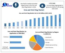 Iron and Steel Slag Market is driven by demand in construction, road building, and agriculture sectors, emphasizing sustainability and resource efficiency.