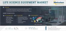 #LifeScience, #LifeScienceEquipment, #HealthcareTechnology, #BiotechResearch, #PharmaceuticalInnovation, #ClinicalDiagnostics, #MedicalResearch, #MarketTrends, #LabAutomation, #GlobalHealthcare