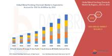 Metal Finishing Chemicals Market 
