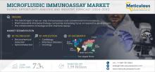 #MicrofluidicImmunoassay, #ClinicalDiagnostics, #PointOfCareTesting, #HealthcareInnovation, #DiagnosticTechnologies, #ImmunoassayMarket, #LabOnChip, #BiotechTrends, #MedicalDevices, #MiniaturizedDiagnostics