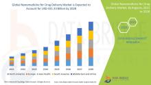 Nanomedicine for Drug Delivery Market