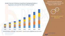 Personal Protective Equipment Packaging Market Size, Personal Protective Equipment Packaging Market Share, Personal Protective Equipment Packaging Market Trend, Personal Protective Equipment Packaging Market Analysis, Personal Protective Equipment Packaging Market Report, Personal Protective Equipment Packaging Market Growth,  Latest Developments in Personal Protective Equipment Packaging Market, Personal Protective Equipment Packaging Market Industry Analysis, Personal Protective Equipment Packaging Market