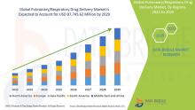 Pulmonary/Respiratory Drug Delivery Market