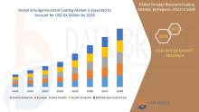 Smudge Resistant Coating Market