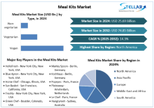Meal Kits Market, Meal Kits Market Trends, Meal Kits Market Analysis, Meal Kits Market Report, Meal Kits Market Overview, Meal Kits Market Revenue, Meal Kits Market Opportunities, 