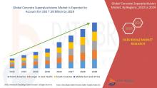 Concrete Superplasticizers Market