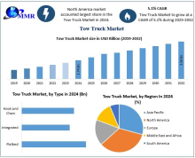 The Tow Truck Market size was valued at USD 1.74 Billion in 2024 and the total Tow Truck revenue is expected to grow at a CAGR of 5.1% from 2025 to 2032, reaching nearly USD 2.59 Billion.