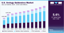 Urology Guidewires, Urology Guidewires Market, Urology Guidewires Market Size, Urology Guidewires Market Share, Urology Guidewires Market Growth, Urology Guidewires Market Trends, Urology Guidewires Market Analysis, Urology Guidewires Market Forecasts