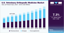U.S. Veterinary Orthopedic Medicine Market