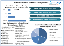Industrial Control Systems Security Market,  Industrial Control Systems Security Market Trends,  Industrial Control Systems Security Market Analysis,  Industrial Control Systems Security Market Report,  Industrial Control Systems Security Market Overview, Industrial Control Systems Security Market Revenue,  Industrial Control Systems Security Market Opportunities, 