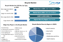 Bicycle Market, Bicycle Market Trends, Bicycle Market Analysis, Bicycle Market Report, Bicycle Market Overview, Bicycle Market Revenue, Bicycle Market Opportunities, 