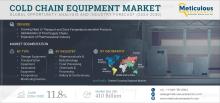 Explore the global cold chain equipment market outlook to 2032, including revenue projections, CAGR variations, regional market shares, and the lasting impact of post-COVID vaccine demand. Discover which segments—storage, transport, and monitoring—are driving the strongest growth.