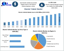 The Electric Vehicle Market size was valued at USD 438.83 Billion in 2024 and the total Electric Vehicle revenue is expected to grow at a CAGR of 13.78% from 2025 to 2032, reaching nearly USD 1232.61 Billion.