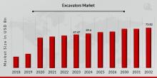 Global Excavators Market