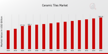 Ceramic Tiles Market