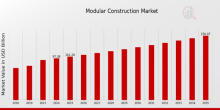 Modular Construction Market